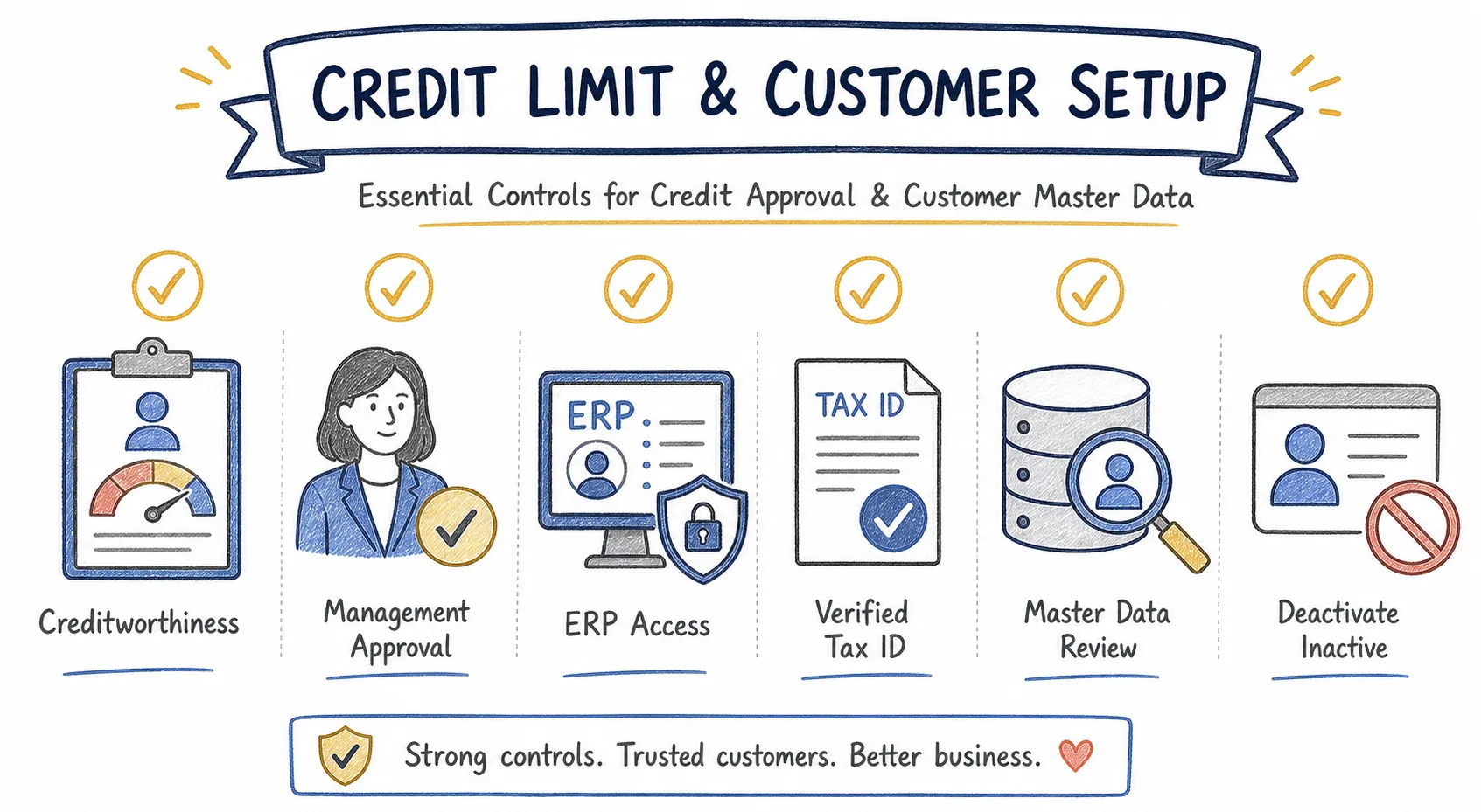 L4. Credit Limit & Customer Setup